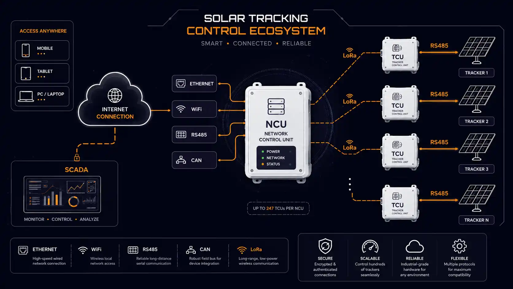 TrackLab Solar Tracking Control Ecosystem